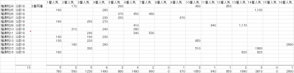 福島牝馬Ｓ　複勝人気別分布表　2017
