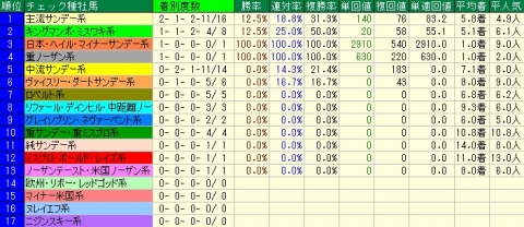 2017弥生賞種牡馬系統