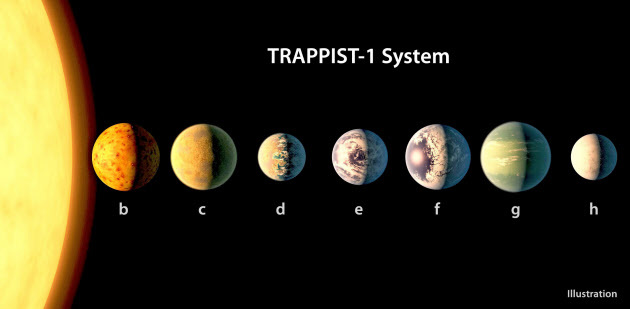 ＮＡＳＡ「地球とよく似た７つの惑星発見」