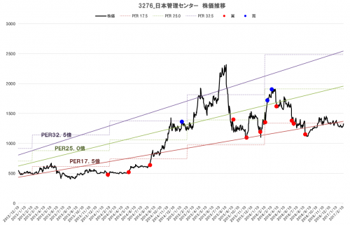 3276_日本管理センター（16年12月期_4Q）株価推移